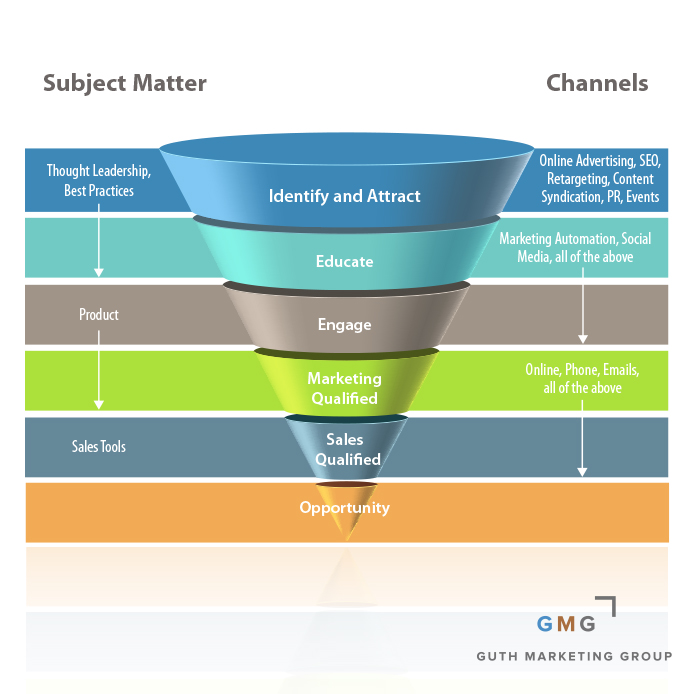 Digital Marketing Consultant Funnel Model