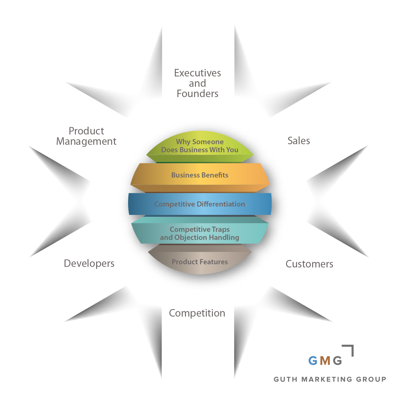Marketing Messaging Consultant Process